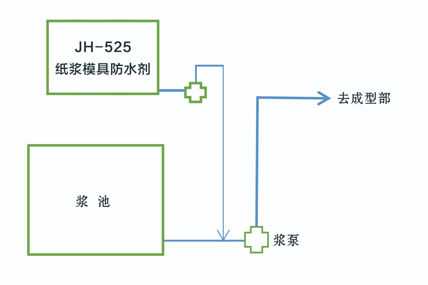 525紙漿模具防水劑