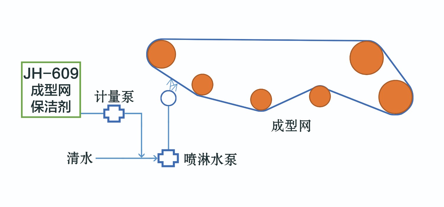 609成型網(wǎng)保潔劑