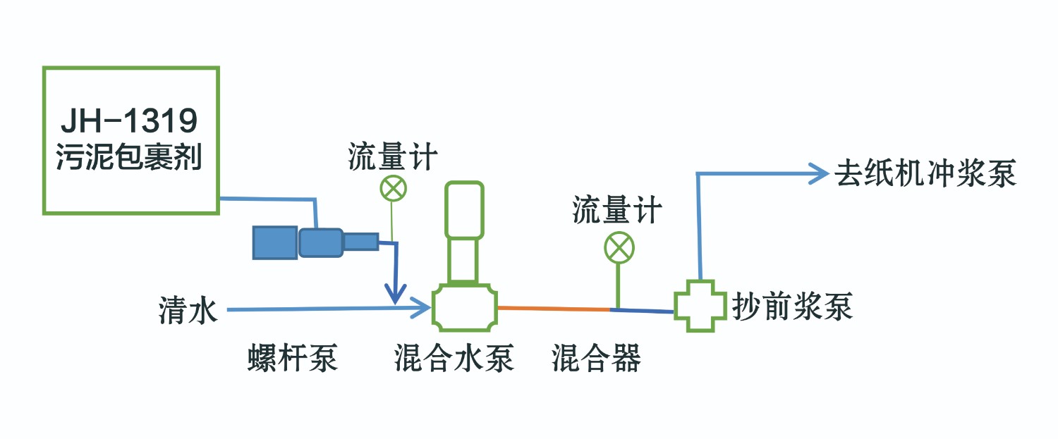 1319污泥包裹回用劑