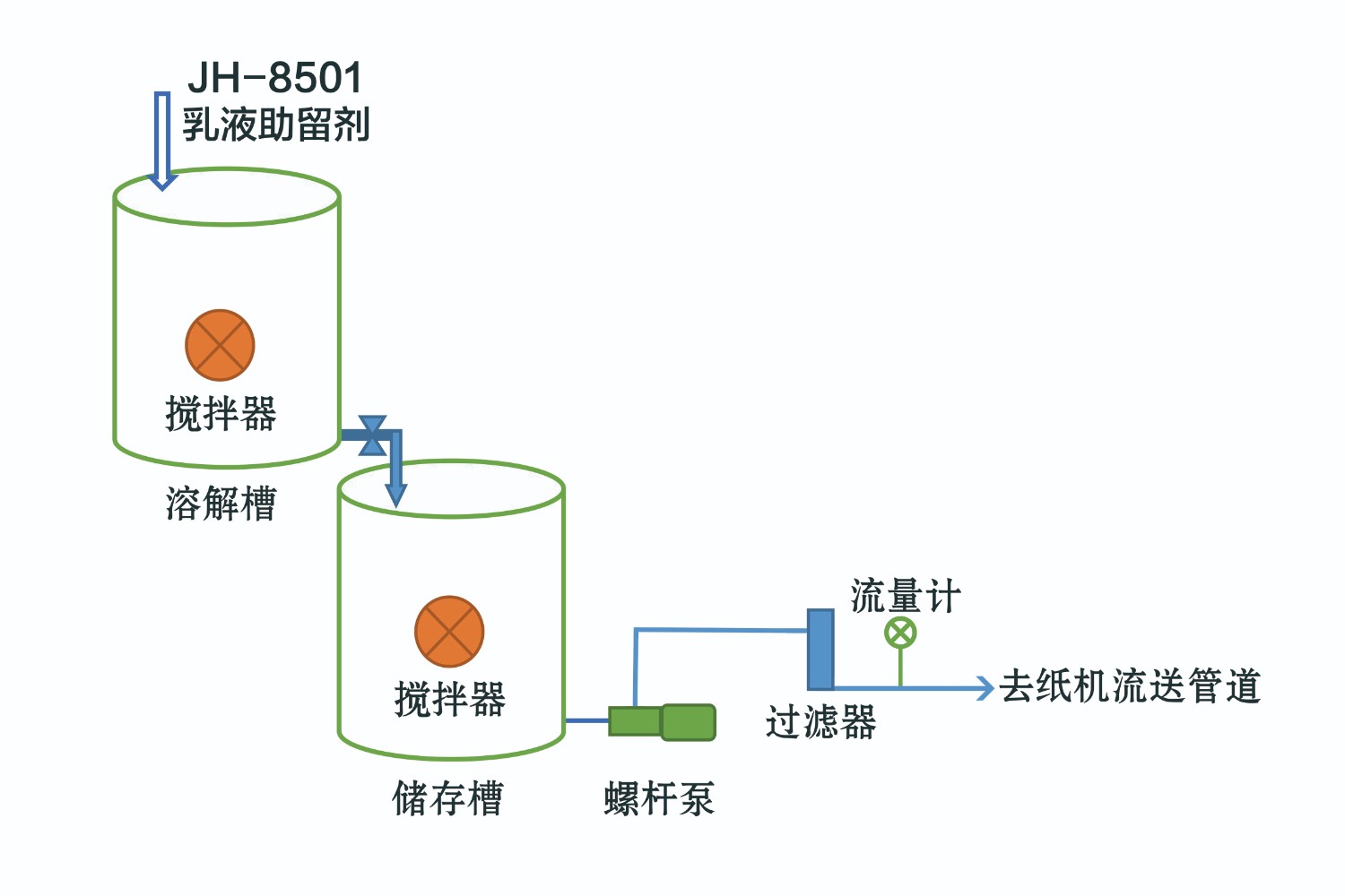 8501助留助濾劑