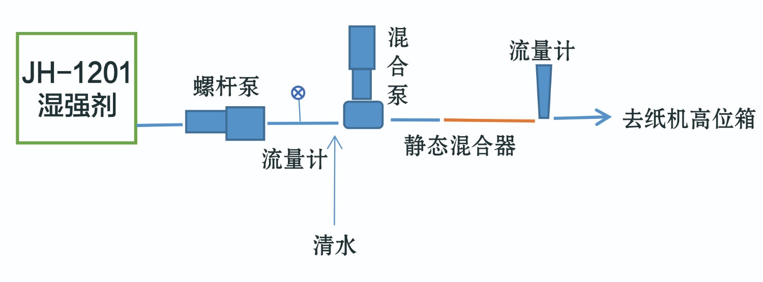 1201濕強(qiáng)劑流程圖