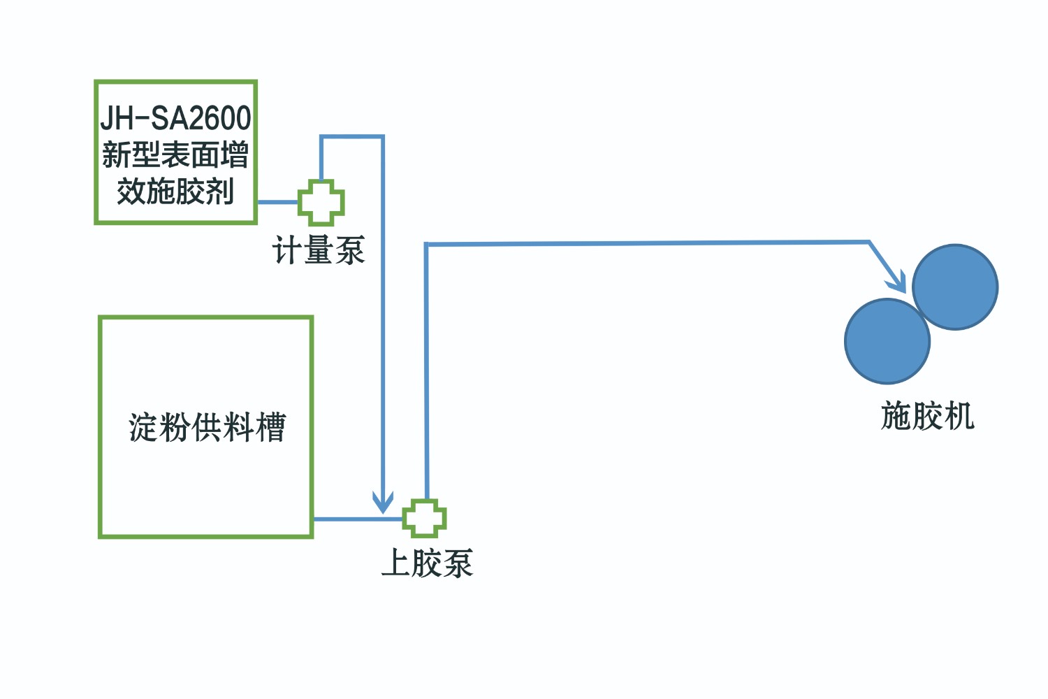 sa2600 表面增效施膠劑