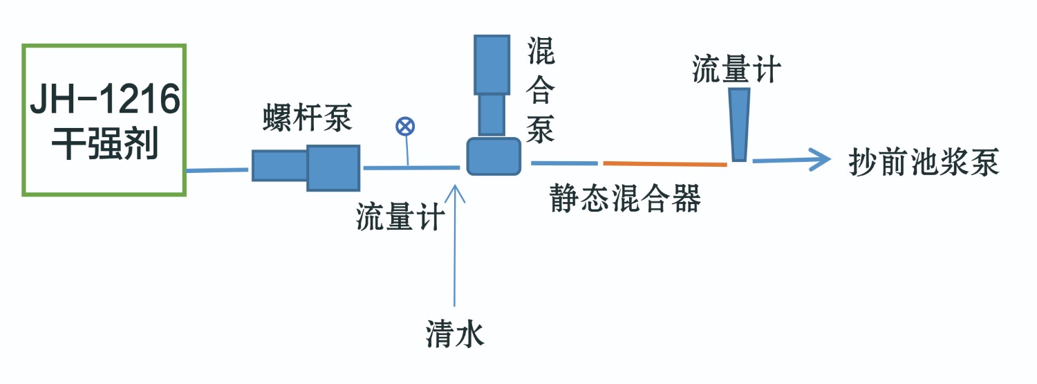 1216干強劑流程圖