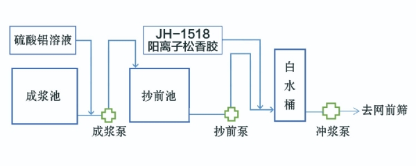 1518陽離子松香膠