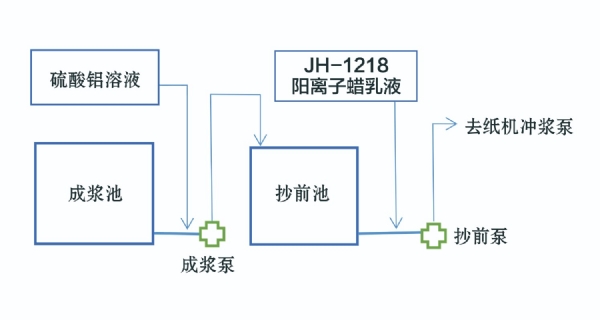 1218陽離子蠟乳液