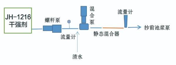 1216干強(qiáng)劑流程圖